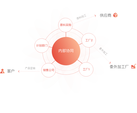 制造协同.png